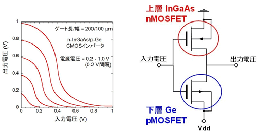 作製したGe/InGaAsデュアルチャネルCMOSインバーターの入出力特性と、その構成を示す回路図