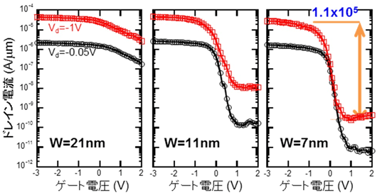 試作したゲート長40 nmのトランジスタの伝達特性の図