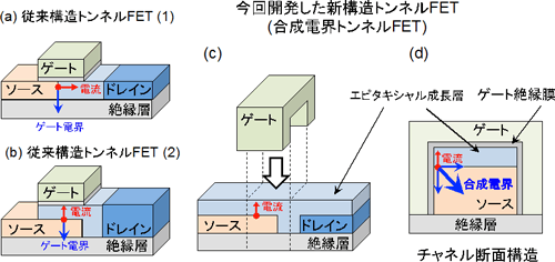 従来構造と新構造トンネルFETの比較図