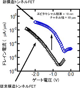 従来構造と新構造トンネルFETのドレイン電流図