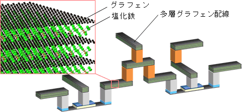 多層グラフェンを配線として利用したLSI模式図