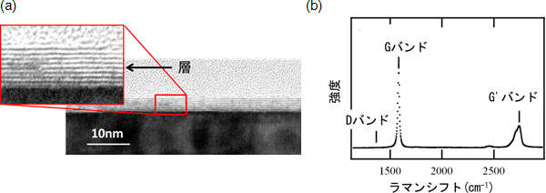 多層グラフェンのTEMによる断面図とラマンスペクトルの図