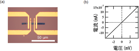 多層グラフェン配線の光学顕微鏡写真と電流－電圧特性の図