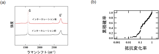 インターカレーション前後のラマンスペクトルの変化とインターカレーション後の抵抗変化率の累積確率分布図