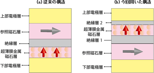 従来の構造と、今回用いた強磁性トンネル接合素子の構造模式図