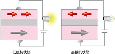 トンネル磁気抵抗効果説明図