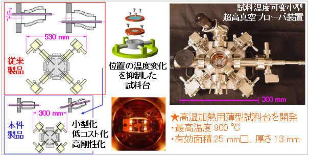 今回開発した試料温度可変小型超高真空プローバ装置の特徴の図