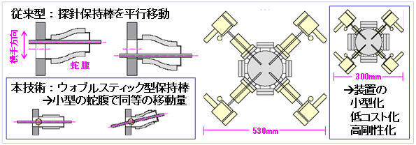 ウォブルスティック型探針保持棒によるプローバ装置の小型軽量化・低コスト化の図