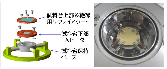 対称構造で温度変化を抑制し、温度依存性の連続測定を可能にした試料台保持機構の図