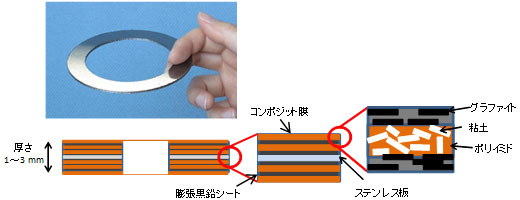 開発したガスケットの構造の写真