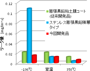 各種ガスケットのシール性比較の図