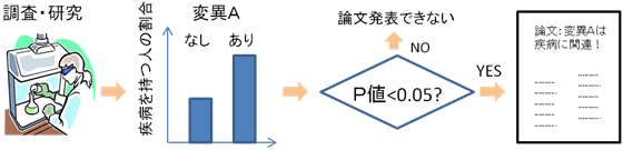 科学における統計検定の役割の図