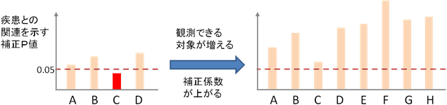 ビッグデータのパラドックスの図