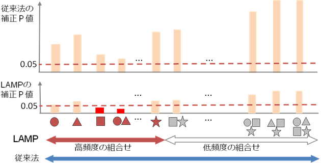 ＬＡＭＰによる組み合わせ因子発見の図