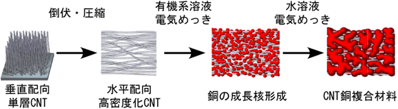 CNT銅複合材料作製法模式図