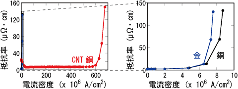 電流密度を変化させた時のCNT銅複合材料・銅・金の抵抗率変化の図