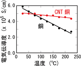 CNT銅複合材料と銅の温度による電気伝導度変化の比較図