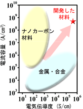 CNT銅複合材料と従来材料の電気伝導度・電流容量の比較図