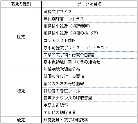 本データベースで公開する16のデータ項の表