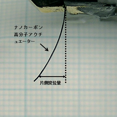 ナノカーボン高分子アクチュエーターの変位測定の画像