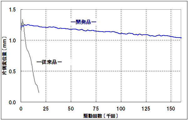 今回開発したアクチュエーターに交流電圧をかけたときの最大片側変位量の変化の図