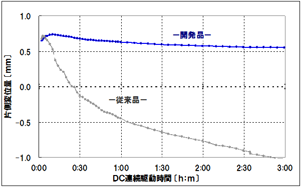 アクチュエーターに一定電圧を連続通電したときの片側変位量の推移の図