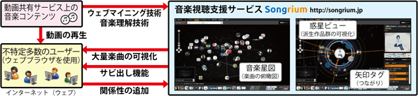 関係性を意識した音楽鑑賞ができる多機能な音楽視聴支援サービス「Songrium（ソングリウム）」の画像