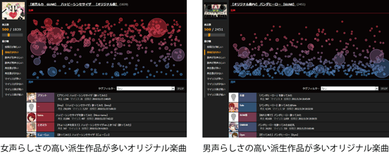 楽曲を歌唱した派生作品における歌声の男女度分布の表示例の図解