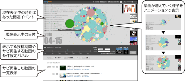 指定期間のオリジナル楽曲群をムービーのように鑑賞する「バブルプレーヤー」の画面例の図解