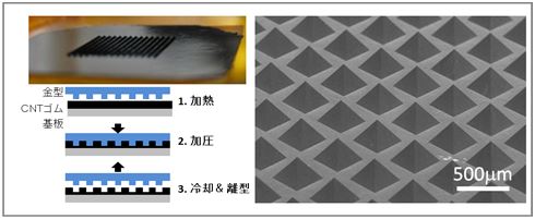 今回開発した単層CNT/ゴム複合材料表面のプレス成形加工技術の画像