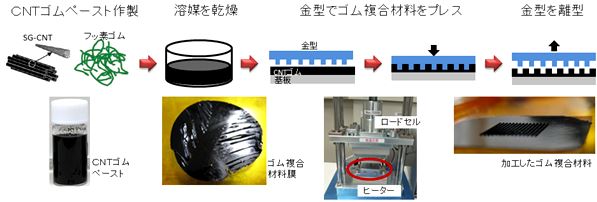 単層CNT/ゴム複合材料作製とプレス成形加工のフロー図