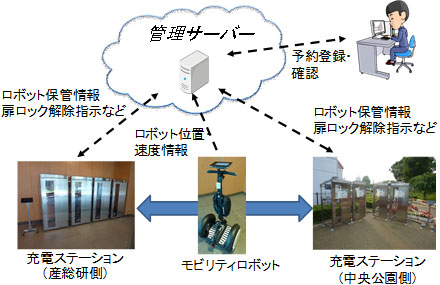 モビリティロボットシェアリングシステム全体構成図