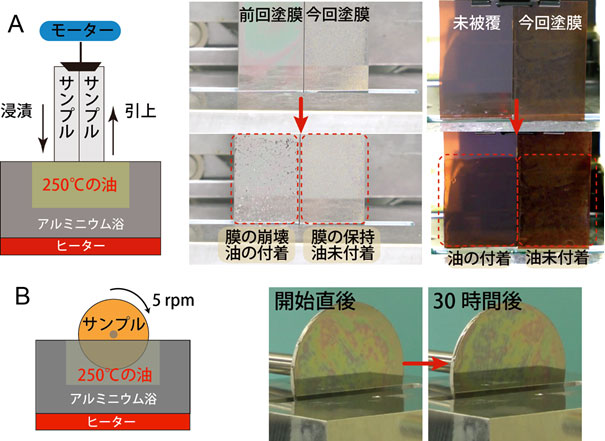 耐熱試験方法と今回開発したはつ油塗膜の耐熱耐久試験方法の図と写真