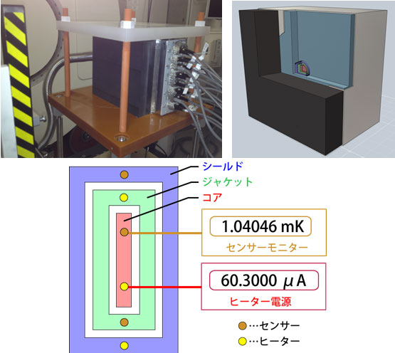 グラファイトカロリーメーターの写真、カロリーメーターの内部構造、カロリーメーター内のグラファイト素子の概略図