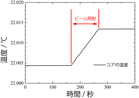 コアの温度上昇の一例の図