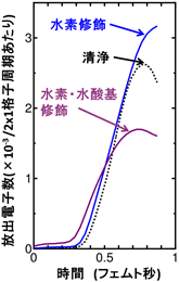 各表面において表面から放出される電子の数の時間変化の図