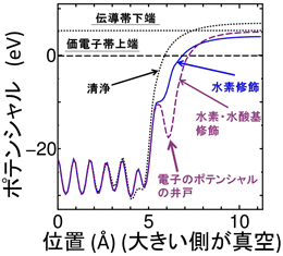 各表面において電子が感じるポテンシャルの図