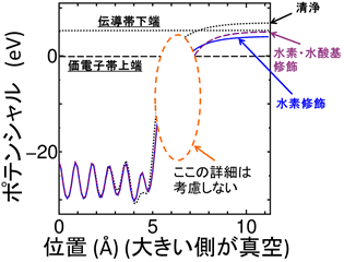 図3のポテンシャルの表面付近を考慮せず真空位置でのそれぞれの表面のポテンシャルの比較位置だけを考慮した従来の概念図