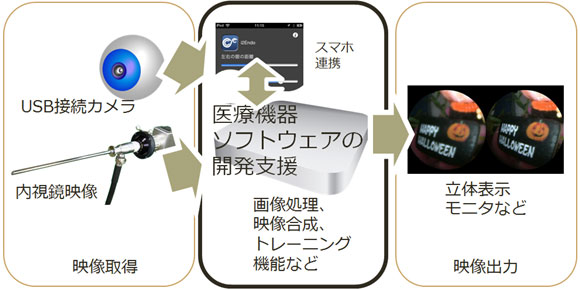 ソフトウエア開発キットSCCToolKitの概要図