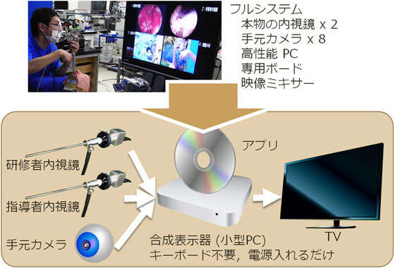 SCCToolKitを用いた、遠隔手術手技指導システムのお試し版の図