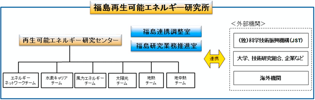 福島再生可能エネルギー研究所体制図