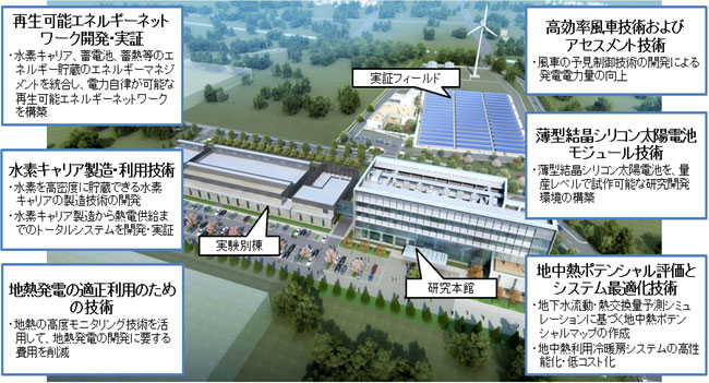 福島再生可能エネルギー研究所の完成予想図と主要な研究テーマの図