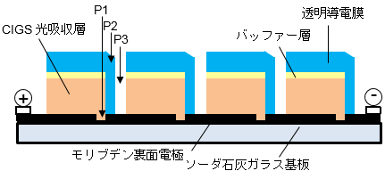 今回作製した太陽電池サブモジュール断面概略図