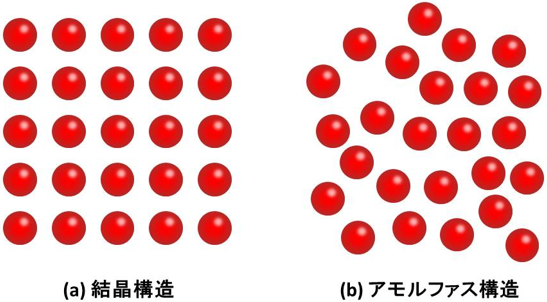 結晶構造とアモルファス構造の違いを示す概念図