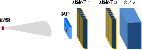 X線タルボ干渉法の装置概略図