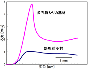 処理前基材と多孔質シリカ被膜基材の圧縮試験の結果の図