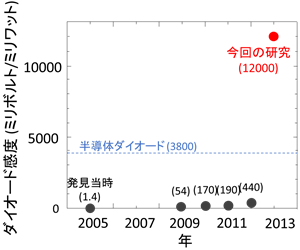 スピントルクダイオード感度の変遷図