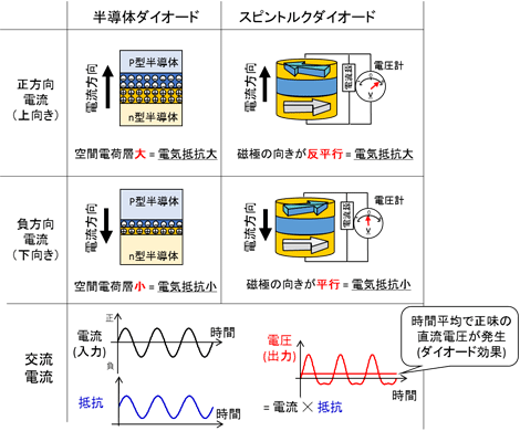 半導体ダイオードとスピントルクダイオードの原理の図