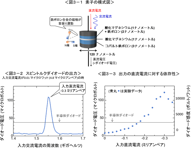 新型スピントルクダイオードの構造と特性図