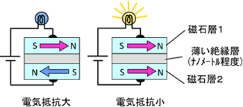 トンネル磁気抵抗効果の説明図